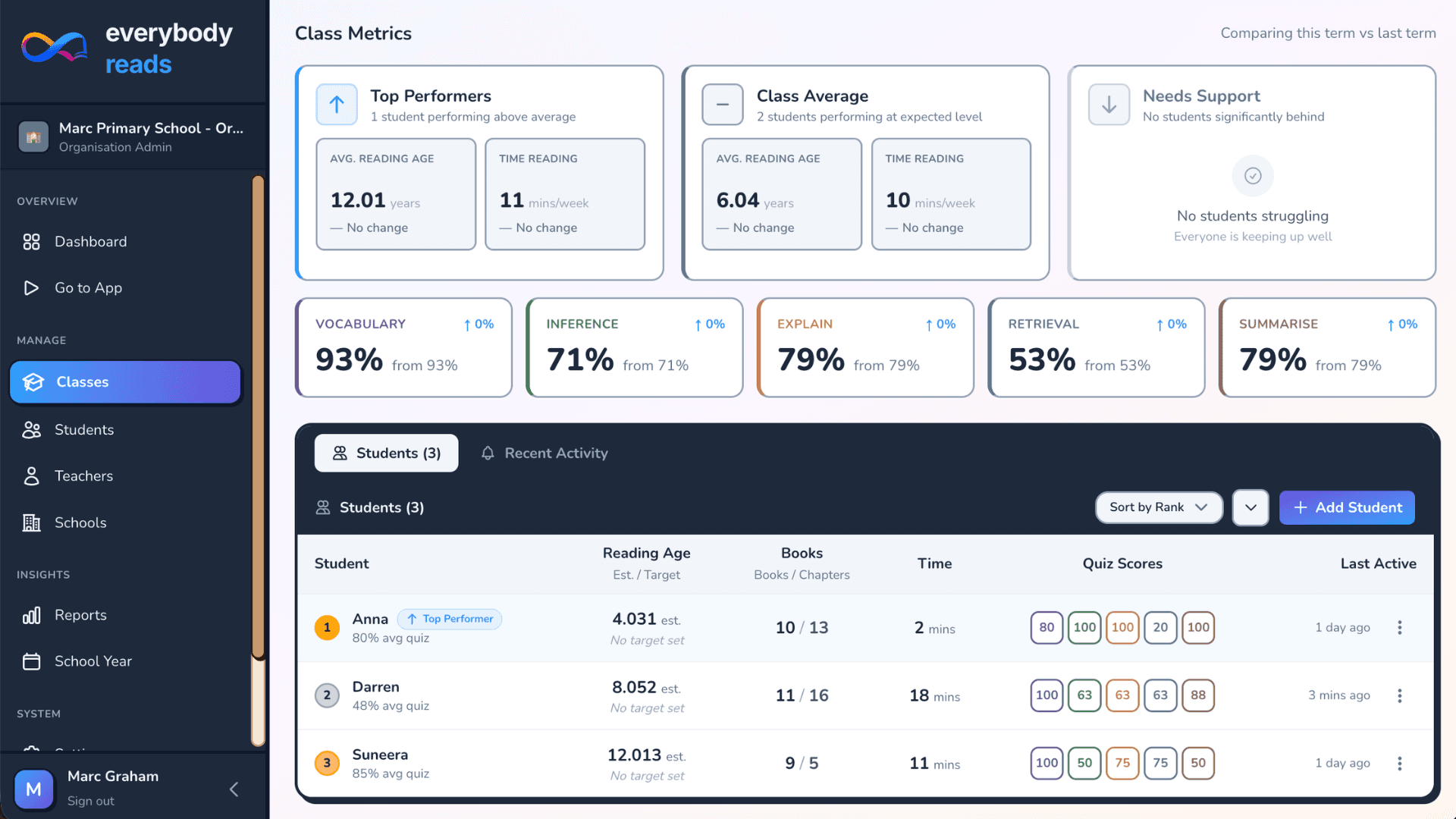 Class metrics dashboard showing top performers, class averages, VIPERS comprehension scores, and per-student reading age data