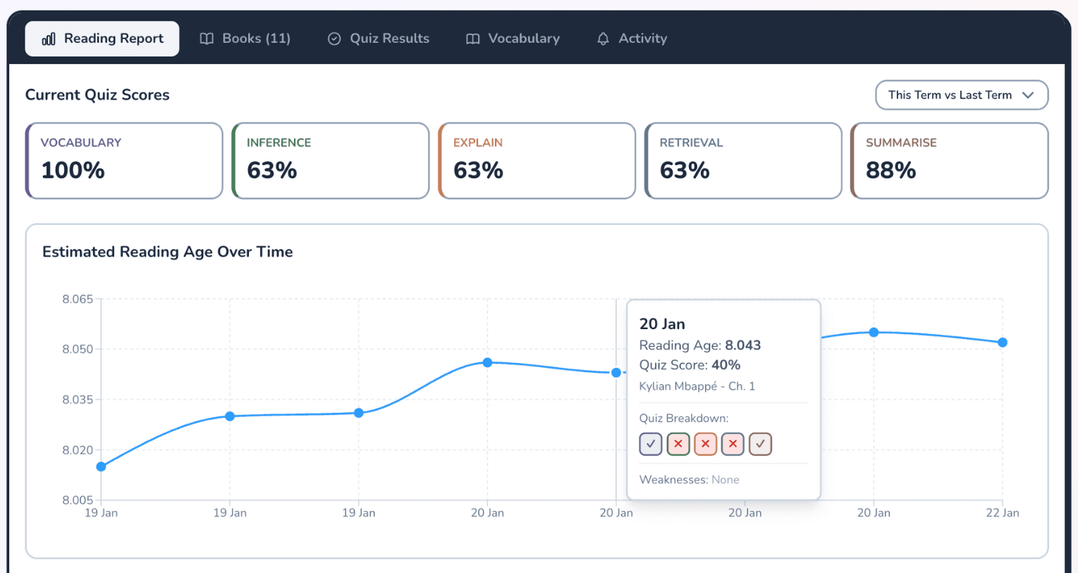 Reading report showing quiz scores, estimated reading age progression over time, and detailed quiz breakdown